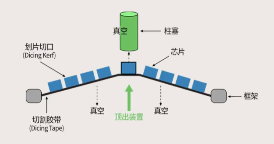 装片的芯片顶出结构 装片的芯片顶出结构 